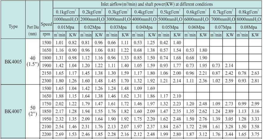 Máy thổi khí TOHIN chưa motor BK4007