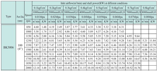 Máy thổi khí TOHIN chưa motor BK5006