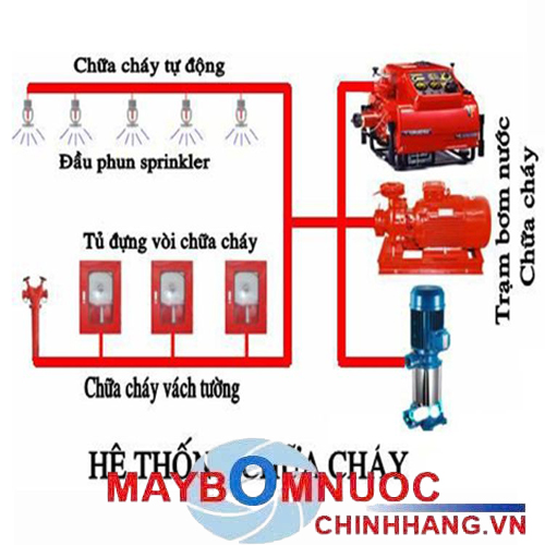 Cách lắp đặt máy bơm chữa cháy đúng kỹ thuật