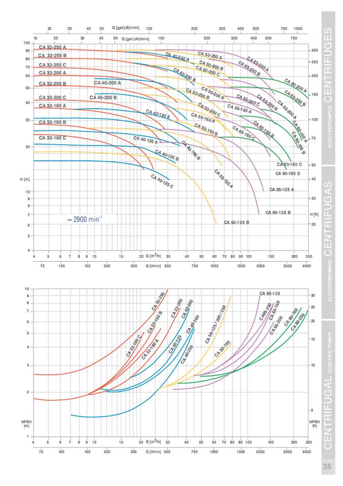 Biểu đồ lưu lượng cột áp đầu bơm Pentax CA