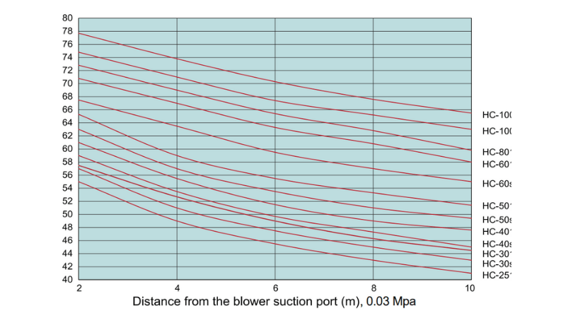 Độ ồn máy thổi khí Tohin HC