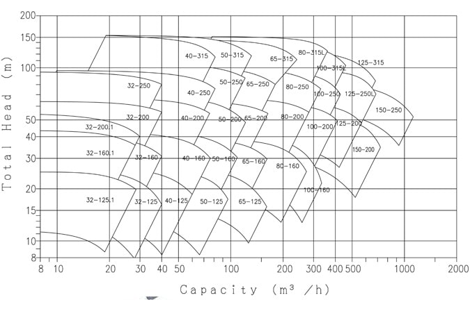 Đường đặc tính Ebara GS 2 pole