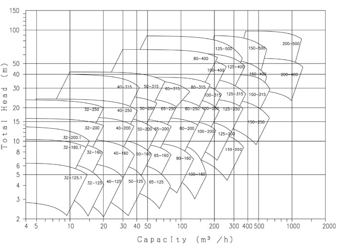 Đường đặc tính Ebara GS 4 pole