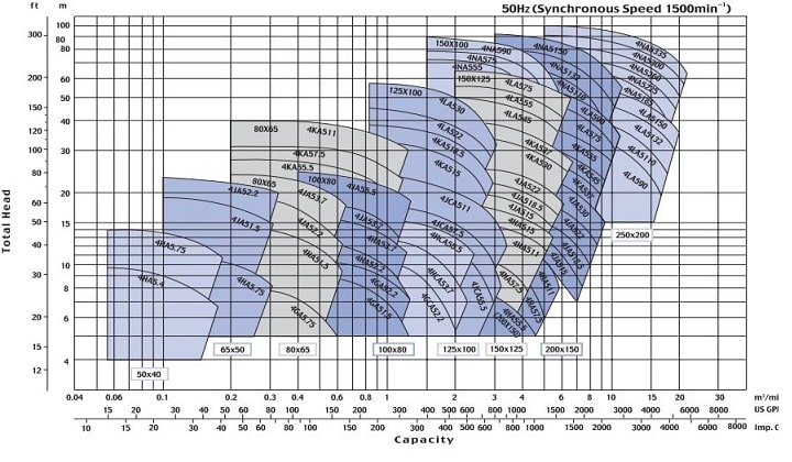Biểu đồ đặc tính bơm Ebara 2 Pole