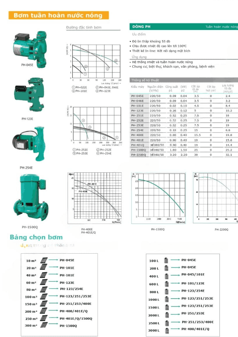 Biểu đồ đường đặc tính bơm Wilo PH